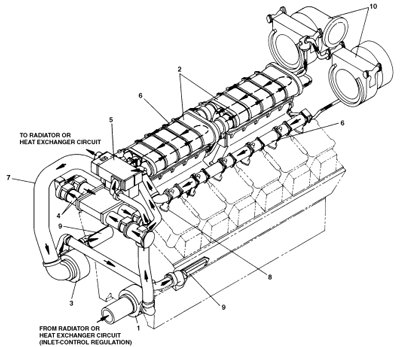بررسی سیستم خنک کاری موتورهای کاترپیلار مورد استفاده در صنایع دریایی